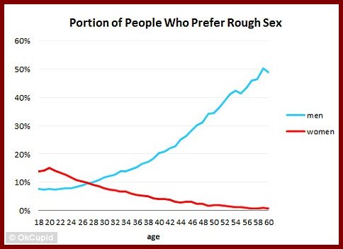 graph of rough sex preferences by gender and time